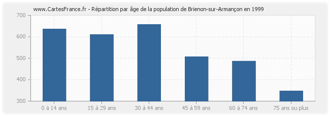 Répartition par âge de la population de Brienon-sur-Armançon en 1999