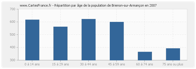 Répartition par âge de la population de Brienon-sur-Armançon en 2007