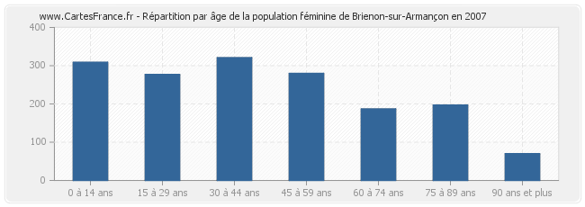 Répartition par âge de la population féminine de Brienon-sur-Armançon en 2007