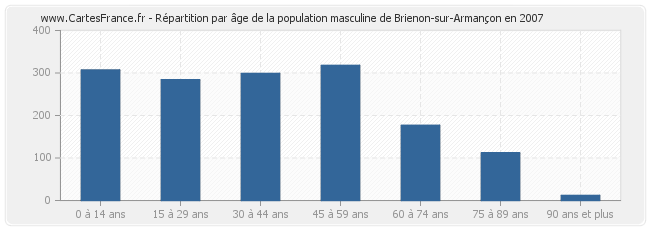 Répartition par âge de la population masculine de Brienon-sur-Armançon en 2007