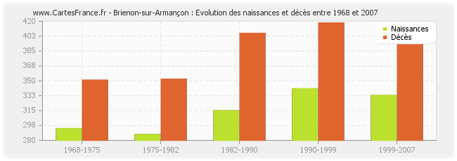 Brienon-sur-Armançon : Evolution des naissances et décès entre 1968 et 2007