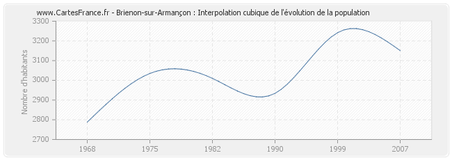 Brienon-sur-Armançon : Interpolation cubique de l'évolution de la population
