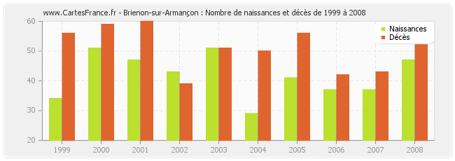 Brienon-sur-Armançon : Nombre de naissances et décès de 1999 à 2008