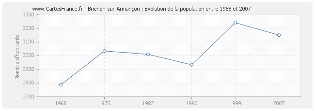 Population Brienon-sur-Armançon