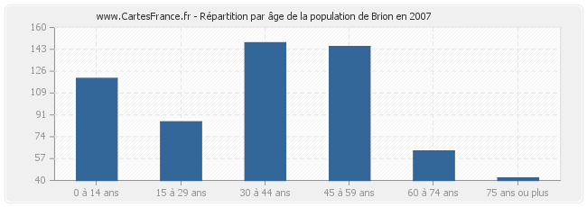 Répartition par âge de la population de Brion en 2007