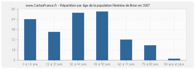 Répartition par âge de la population féminine de Brion en 2007