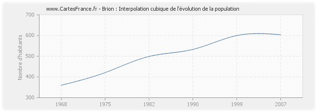 Brion : Interpolation cubique de l'évolution de la population