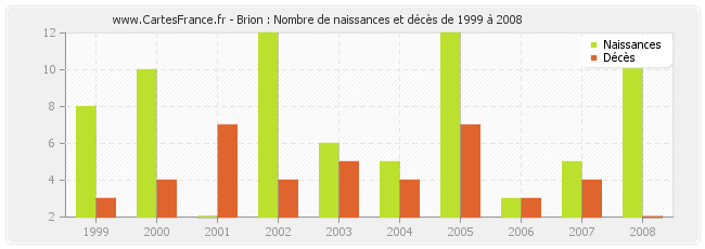 Brion : Nombre de naissances et décès de 1999 à 2008