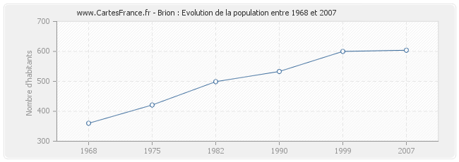 Population Brion