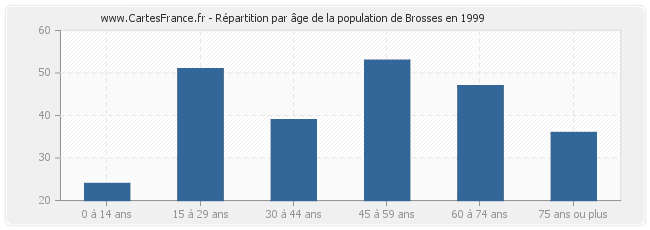Répartition par âge de la population de Brosses en 1999