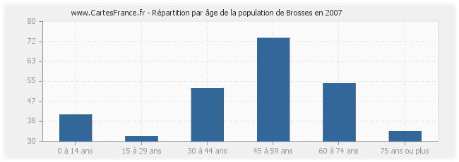 Répartition par âge de la population de Brosses en 2007