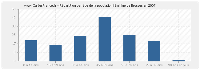 Répartition par âge de la population féminine de Brosses en 2007