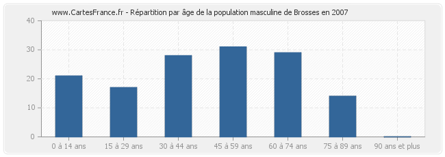 Répartition par âge de la population masculine de Brosses en 2007