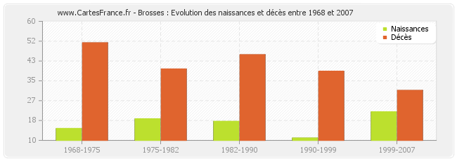 Brosses : Evolution des naissances et décès entre 1968 et 2007
