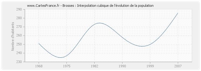 Brosses : Interpolation cubique de l'évolution de la population