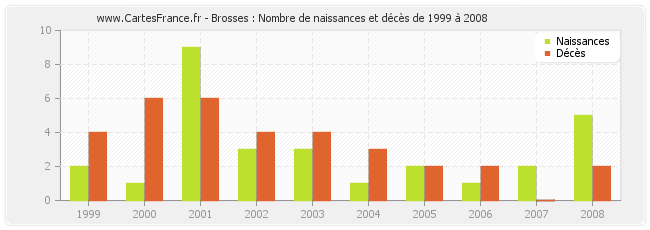 Brosses : Nombre de naissances et décès de 1999 à 2008