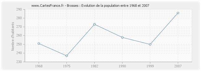 Population Brosses