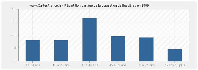 Répartition par âge de la population de Bussières en 1999