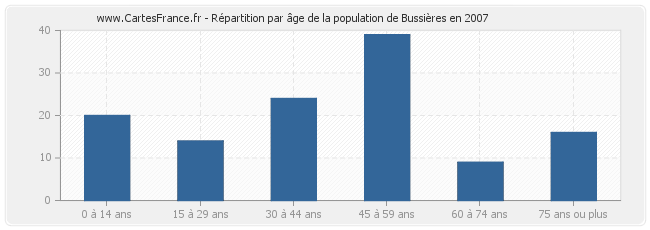 Répartition par âge de la population de Bussières en 2007