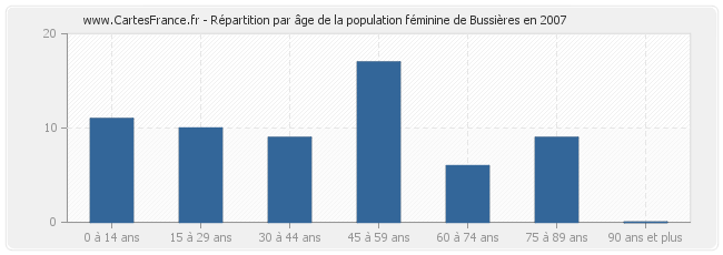 Répartition par âge de la population féminine de Bussières en 2007