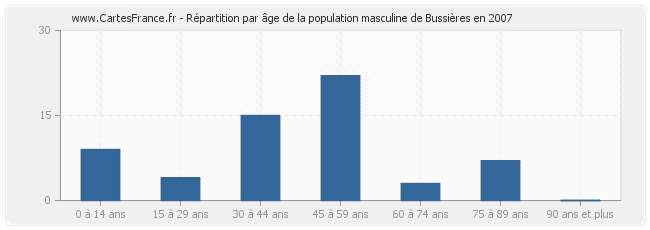 Répartition par âge de la population masculine de Bussières en 2007