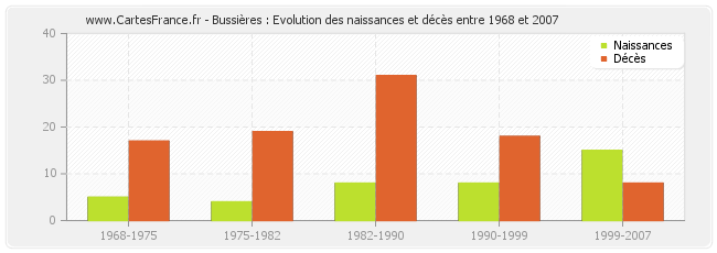 Bussières : Evolution des naissances et décès entre 1968 et 2007