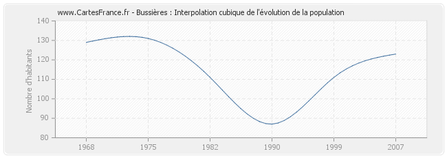 Bussières : Interpolation cubique de l'évolution de la population