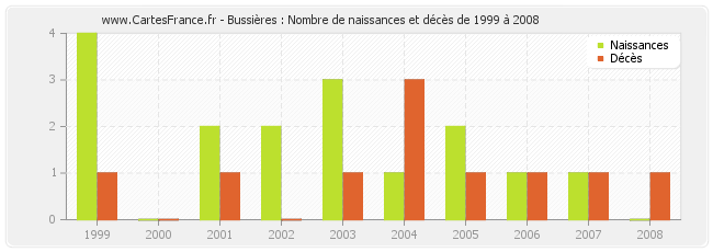 Bussières : Nombre de naissances et décès de 1999 à 2008
