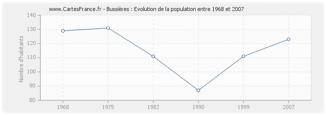 Population Bussières