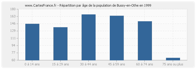 Répartition par âge de la population de Bussy-en-Othe en 1999