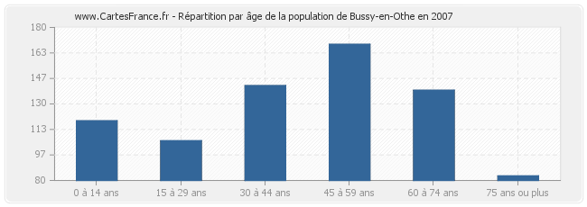 Répartition par âge de la population de Bussy-en-Othe en 2007