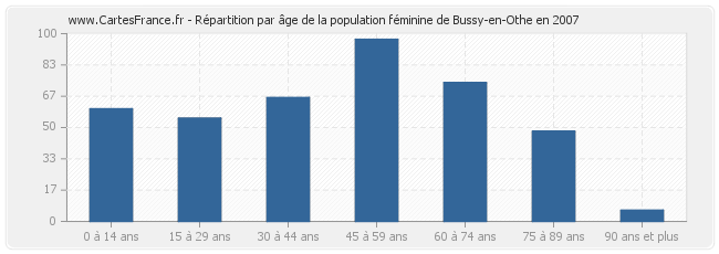 Répartition par âge de la population féminine de Bussy-en-Othe en 2007