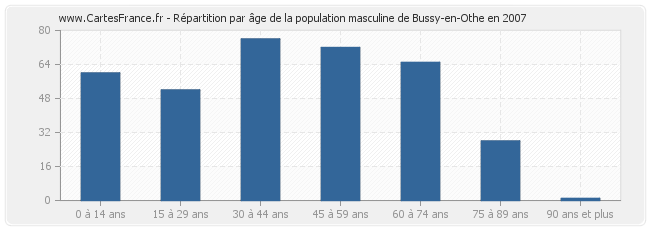 Répartition par âge de la population masculine de Bussy-en-Othe en 2007