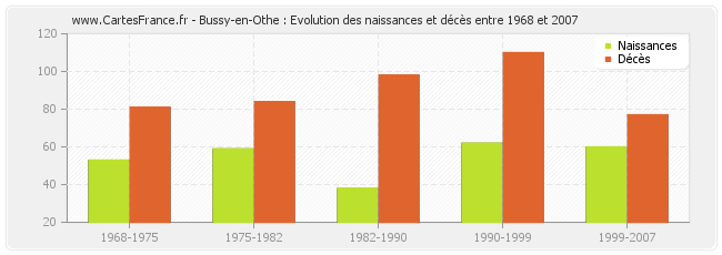 Bussy-en-Othe : Evolution des naissances et décès entre 1968 et 2007