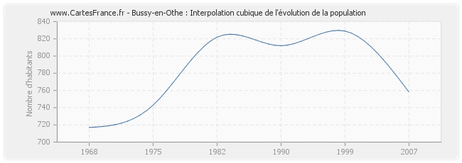 Bussy-en-Othe : Interpolation cubique de l'évolution de la population
