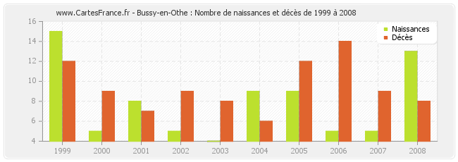 Bussy-en-Othe : Nombre de naissances et décès de 1999 à 2008