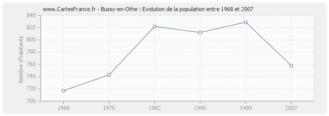 Population Bussy-en-Othe