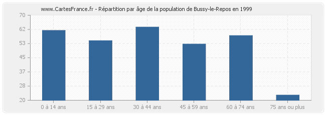 Répartition par âge de la population de Bussy-le-Repos en 1999