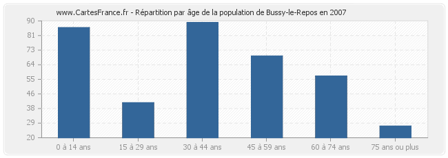 Répartition par âge de la population de Bussy-le-Repos en 2007