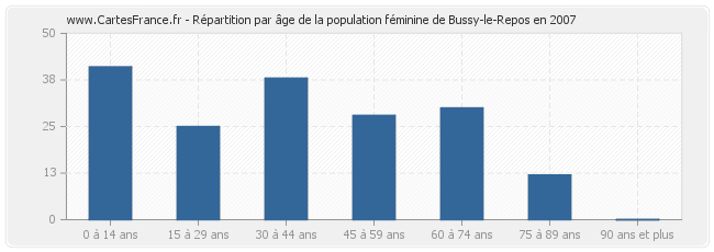 Répartition par âge de la population féminine de Bussy-le-Repos en 2007