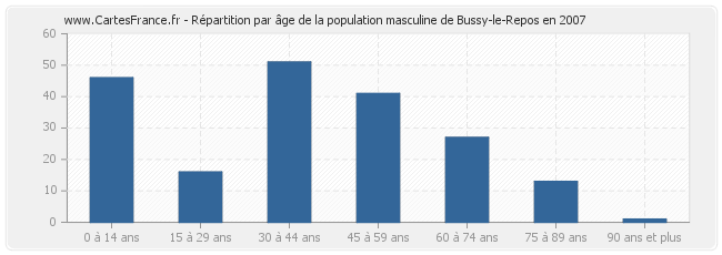 Répartition par âge de la population masculine de Bussy-le-Repos en 2007