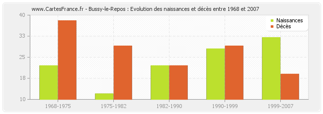 Bussy-le-Repos : Evolution des naissances et décès entre 1968 et 2007