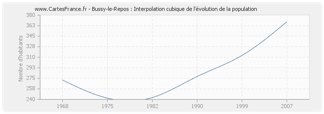Bussy-le-Repos : Interpolation cubique de l'évolution de la population
