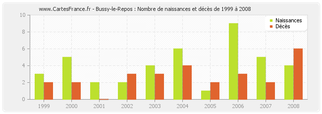 Bussy-le-Repos : Nombre de naissances et décès de 1999 à 2008