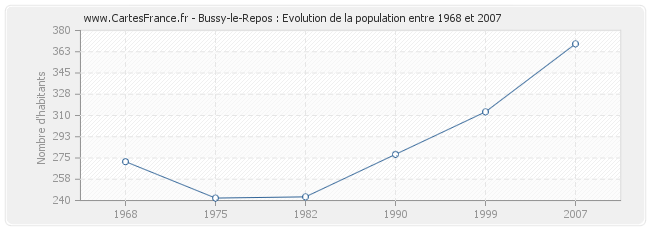 Population Bussy-le-Repos