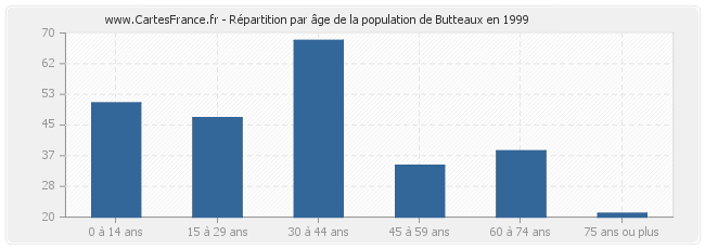 Répartition par âge de la population de Butteaux en 1999