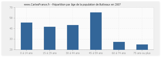 Répartition par âge de la population de Butteaux en 2007
