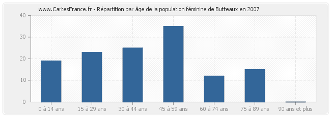 Répartition par âge de la population féminine de Butteaux en 2007