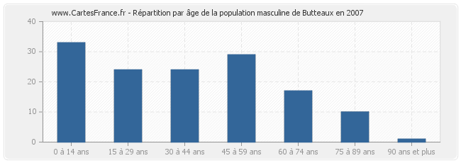 Répartition par âge de la population masculine de Butteaux en 2007