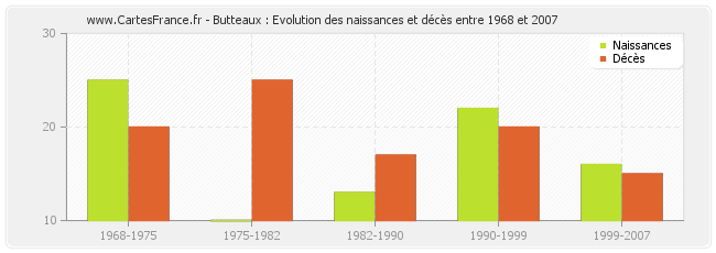 Butteaux : Evolution des naissances et décès entre 1968 et 2007